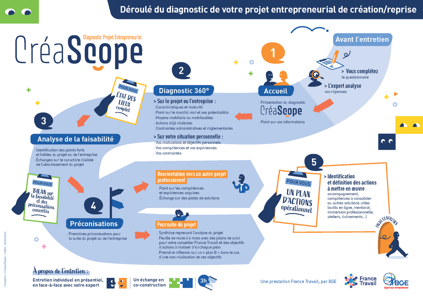 CréaScope, avec France Travail
Diagnostique du projet ou de l’entreprise
Création micro entreprise
Une idée business en Bretagne !